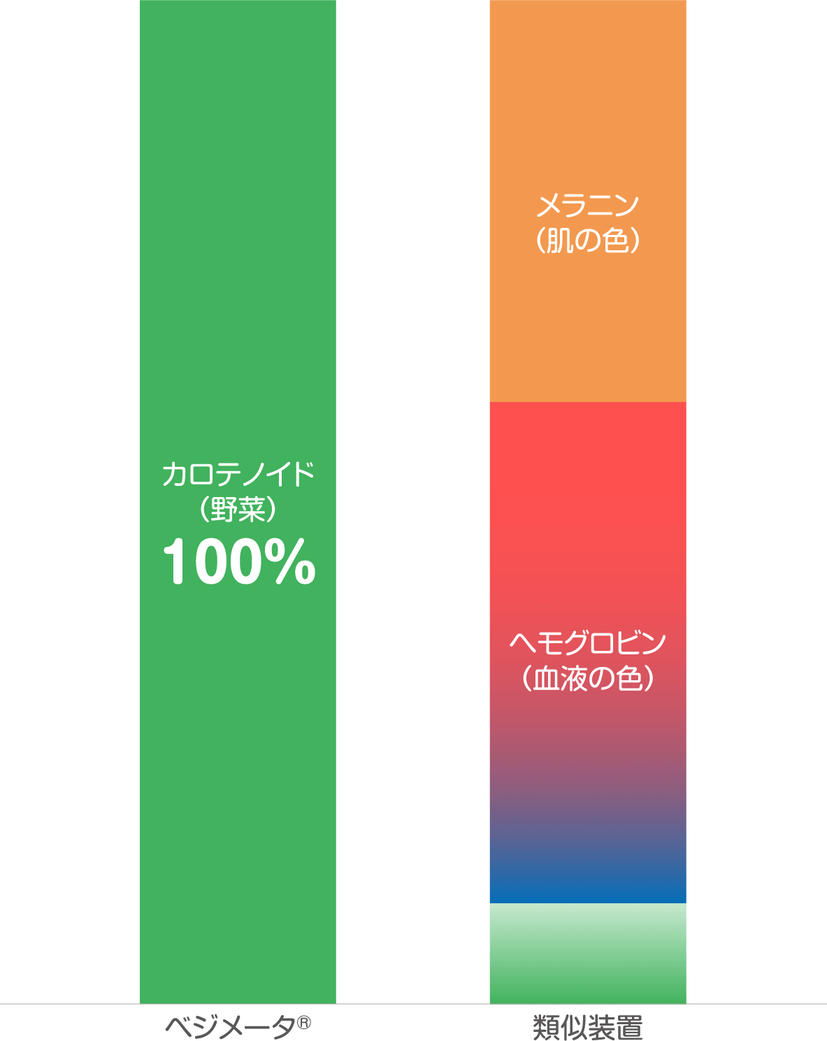 ベジメータ®と類似装置のグラフ