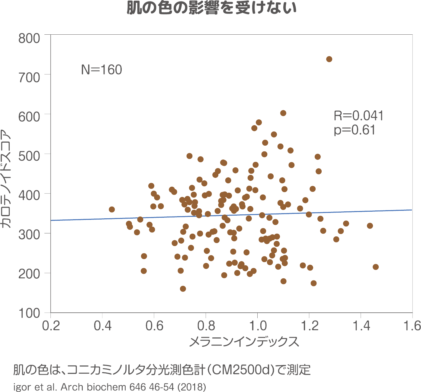 肌の色は、コニカミノルタ分光測色計（CM2500d)で測定